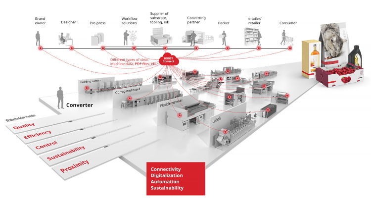 BOBST unveils a new vision for the packaging industry and launches a new range of machines and solutions.