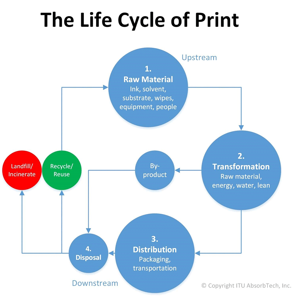 smithers print life cycle